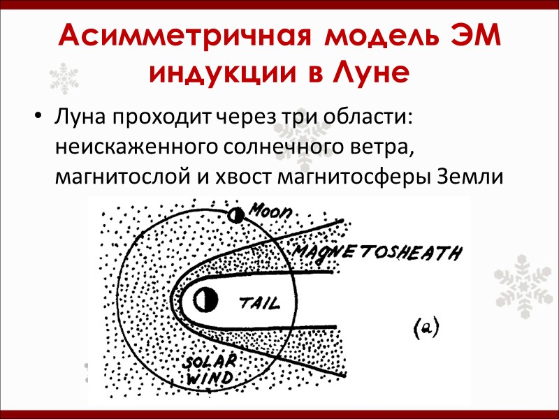Асимметричная модель ЭМ индукции в Луне Луна проходит через три области: неискаженного солнечного ветра,